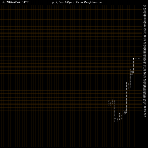 Free Point and Figure charts Alphabet Inc. GOOGL share NASDAQ Stock Exchange 