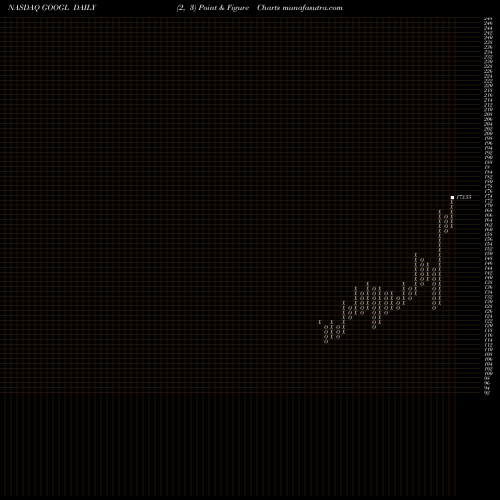 Free Point and Figure charts Alphabet Inc. GOOGL share NASDAQ Stock Exchange 