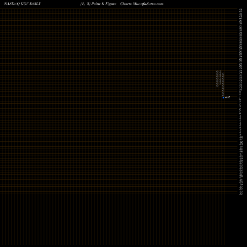 Free Point and Figure charts Government Properties Income Trust GOV share NASDAQ Stock Exchange 