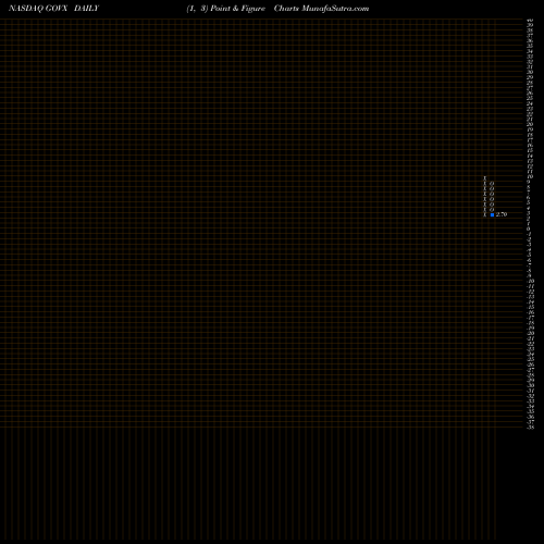 Free Point and Figure charts Geovax Labs GOVX share NASDAQ Stock Exchange 