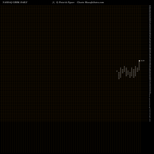 Free Point and Figure charts Green Brick Partners, Inc. GRBK share NASDAQ Stock Exchange 