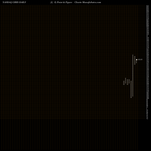 Free Point and Figure charts First Trust NASDAQ Clean Edge Smart Grid Infrastructure Index  GRID share NASDAQ Stock Exchange 