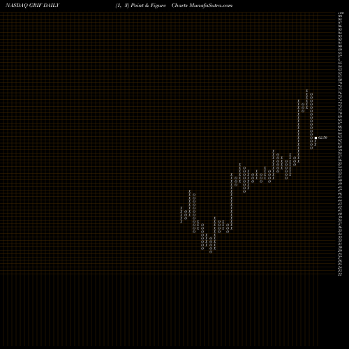 Free Point and Figure charts Griffin Industrial Realty, Inc. GRIF share NASDAQ Stock Exchange 