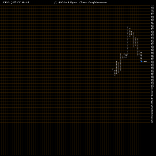Free Point and Figure charts Garmin Ltd. GRMN share NASDAQ Stock Exchange 