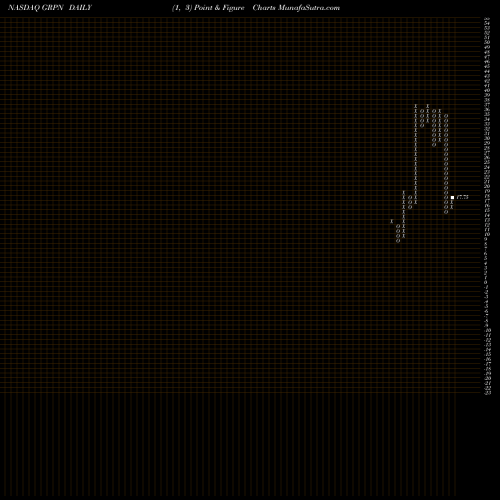 Free Point and Figure charts Groupon, Inc. GRPN share NASDAQ Stock Exchange 
