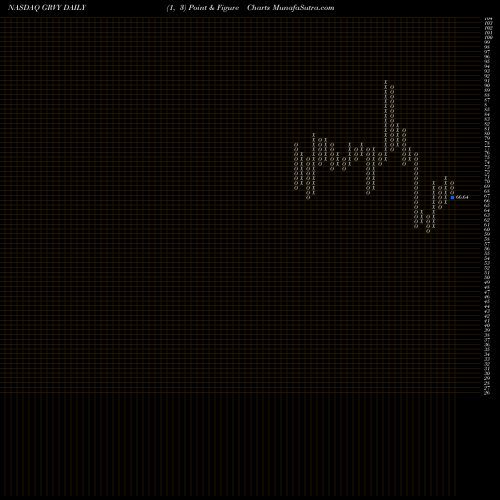 Free Point and Figure charts GRAVITY Co., Ltd. GRVY share NASDAQ Stock Exchange 