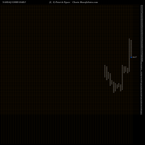 Free Point and Figure charts Goosehead Insurance, Inc. GSHD share NASDAQ Stock Exchange 