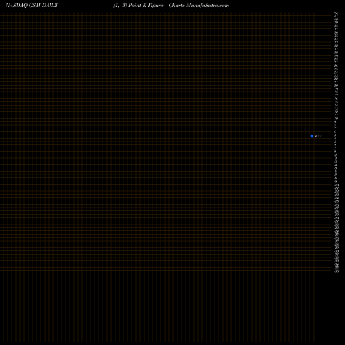 Free Point and Figure charts Ferroglobe PLC GSM share NASDAQ Stock Exchange 