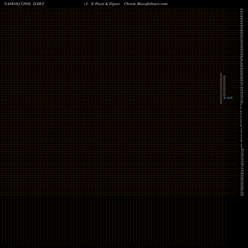 Free Point and Figure charts Global Sources Ltd. GSOL share NASDAQ Stock Exchange 