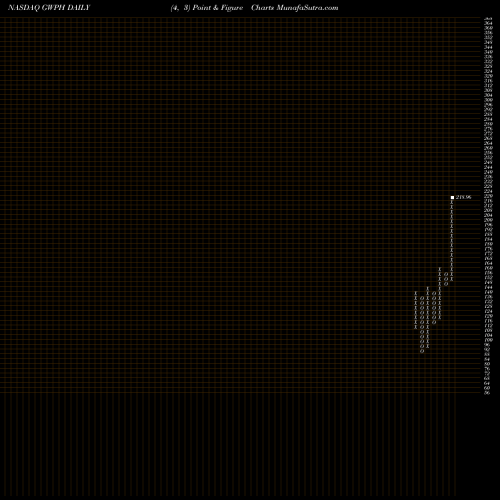 Free Point and Figure charts GW Pharmaceuticals Plc GWPH share NASDAQ Stock Exchange 