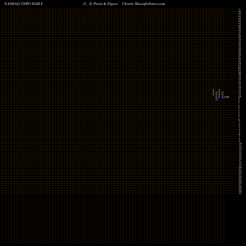 Free Point and Figure charts Gyrodyne , LLC GYRO share NASDAQ Stock Exchange 