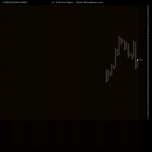 Free Point and Figure charts Halozyme Therapeutics, Inc. HALO share NASDAQ Stock Exchange 