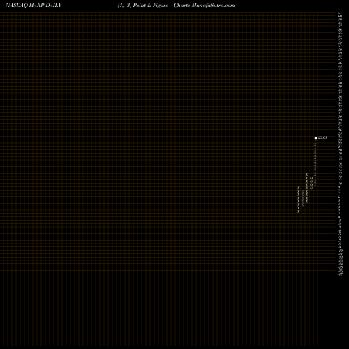 Free Point and Figure charts Harpoon Therapeutics, Inc. HARP share NASDAQ Stock Exchange 