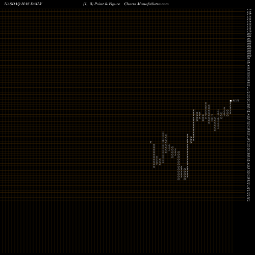 Free Point and Figure charts Hasbro, Inc. HAS share NASDAQ Stock Exchange 
