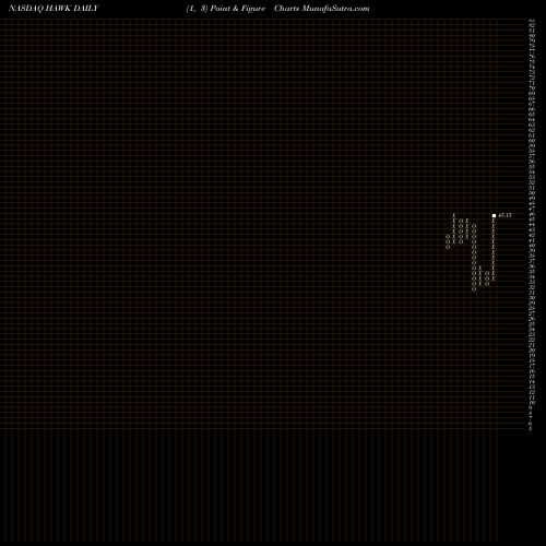 Free Point and Figure charts Blackhawk Network Holdings, Inc. HAWK share NASDAQ Stock Exchange 