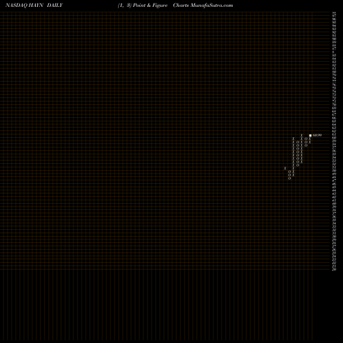 Free Point and Figure charts Haynes International, Inc. HAYN share NASDAQ Stock Exchange 