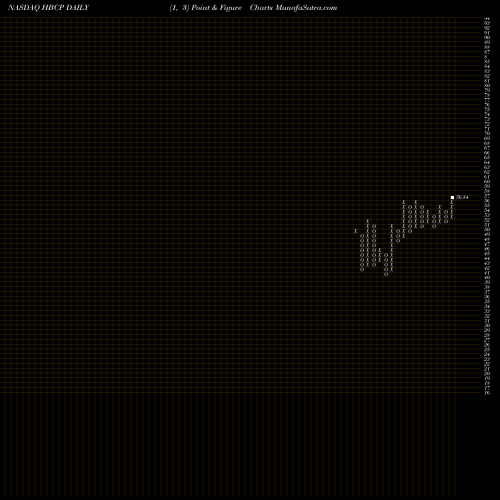 Free Point and Figure charts Home Bancorp, Inc. HBCP share NASDAQ Stock Exchange 