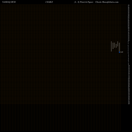 Free Point and Figure charts Harbor Custom Development Inc HCDI share NASDAQ Stock Exchange 