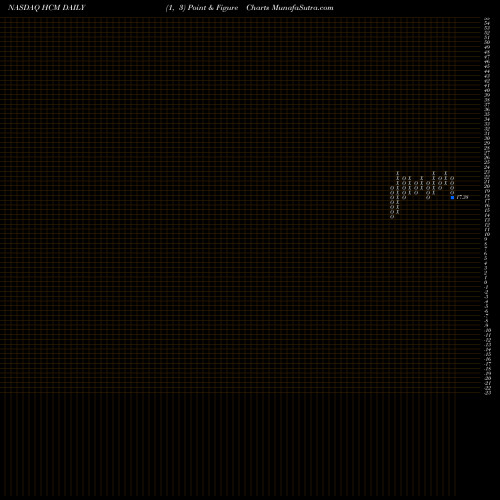 Free Point and Figure charts Hutchison China MediTech Limited HCM share NASDAQ Stock Exchange 