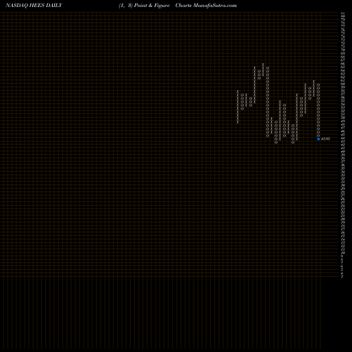 Free Point and Figure charts H&E Equipment Services, Inc. HEES share NASDAQ Stock Exchange 