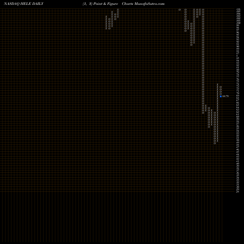 Free Point and Figure charts Helen Of Troy Limited HELE share NASDAQ Stock Exchange 