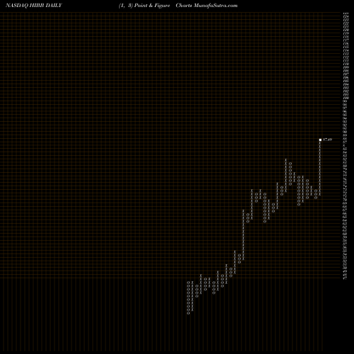 Free Point and Figure charts Hibbett Sports, Inc. HIBB share NASDAQ Stock Exchange 