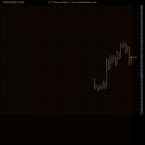 Free Point and Figure charts Hingham Institution For Savings HIFS share NASDAQ Stock Exchange 