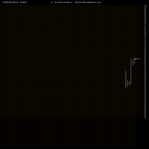 Free Point and Figure charts Wahed FTSE USA Shariah ETF HLAL share NASDAQ Stock Exchange 