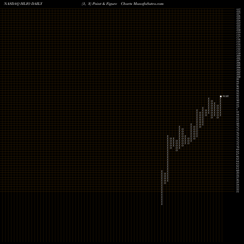 Free Point and Figure charts Helios Technologies Inc HLIO share NASDAQ Stock Exchange 