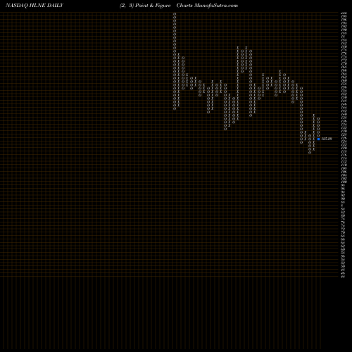 Free Point and Figure charts Hamilton Lane Incorporated HLNE share NASDAQ Stock Exchange 