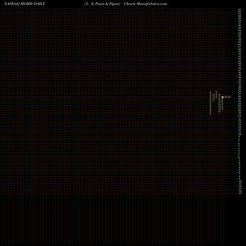 Free Point and Figure charts Home BancShares, Inc. HOMB share NASDAQ Stock Exchange 