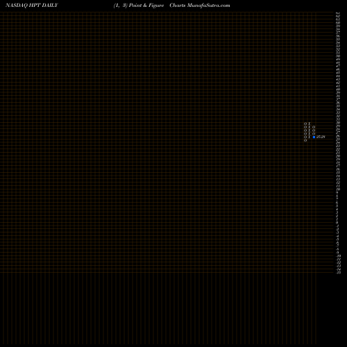 Free Point and Figure charts Hospitality Properties Trust HPT share NASDAQ Stock Exchange 