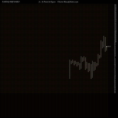 Free Point and Figure charts HealthEquity, Inc. HQY share NASDAQ Stock Exchange 
