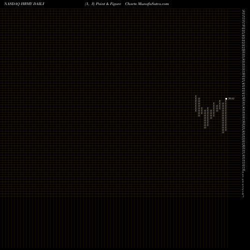 Free Point and Figure charts Harmony Biosciences Holdings Inc HRMY share NASDAQ Stock Exchange 