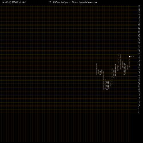 Free Point and Figure charts Harrow Health, Inc. HROW share NASDAQ Stock Exchange 