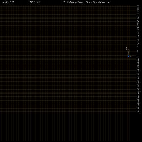 Free Point and Figure charts Helius Medical Technologies, Inc. HSDT share NASDAQ Stock Exchange 