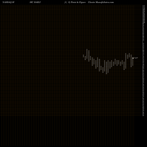 Free Point and Figure charts Henry Schein, Inc. HSIC share NASDAQ Stock Exchange 