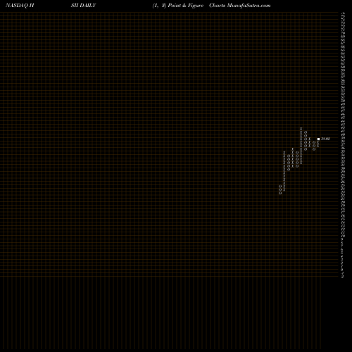 Free Point and Figure charts Heidrick & Struggles International, Inc. HSII share NASDAQ Stock Exchange 