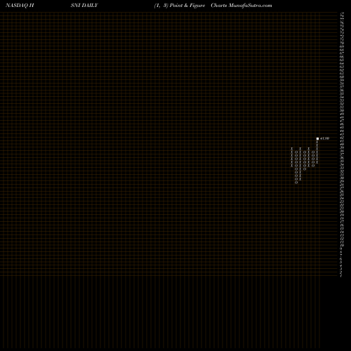Free Point and Figure charts HSN, Inc. HSNI share NASDAQ Stock Exchange 