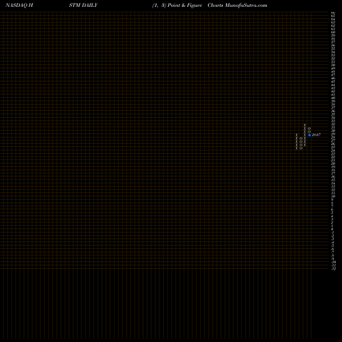 Free Point and Figure charts HealthStream, Inc. HSTM share NASDAQ Stock Exchange 