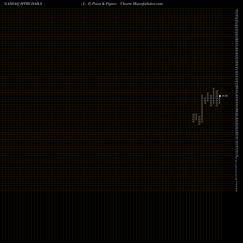 Free Point and Figure charts HomeTrust Bancshares, Inc. HTBI share NASDAQ Stock Exchange 