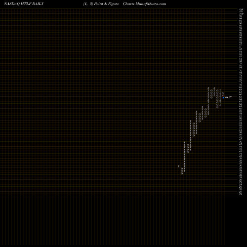 Free Point and Figure charts Heartland Financial USA, Inc. HTLF share NASDAQ Stock Exchange 