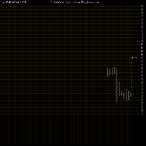 Free Point and Figure charts Heartware International, Inc. HTWR share NASDAQ Stock Exchange 