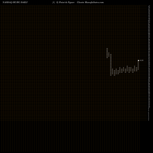 Free Point and Figure charts Hub Group, Inc. HUBG share NASDAQ Stock Exchange 