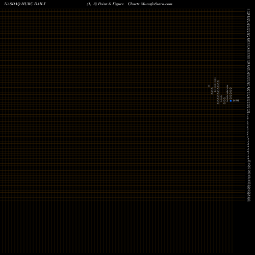 Free Point and Figure charts Hurco Companies, Inc. HURC share NASDAQ Stock Exchange 