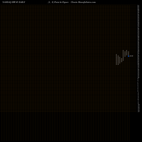 Free Point and Figure charts Healthways, Inc. HWAY share NASDAQ Stock Exchange 