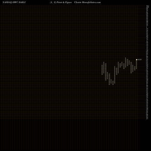 Free Point and Figure charts Hancock Whitney Corporation HWC share NASDAQ Stock Exchange 