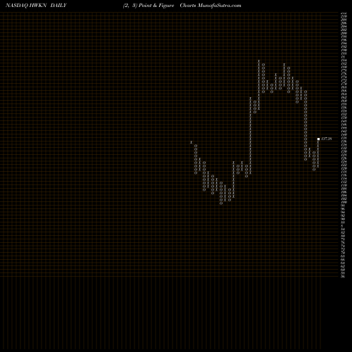 Free Point and Figure charts Hawkins, Inc. HWKN share NASDAQ Stock Exchange 