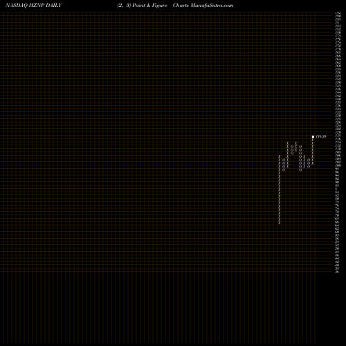 Free Point and Figure charts Horizon Pharma Plc HZNP share NASDAQ Stock Exchange 