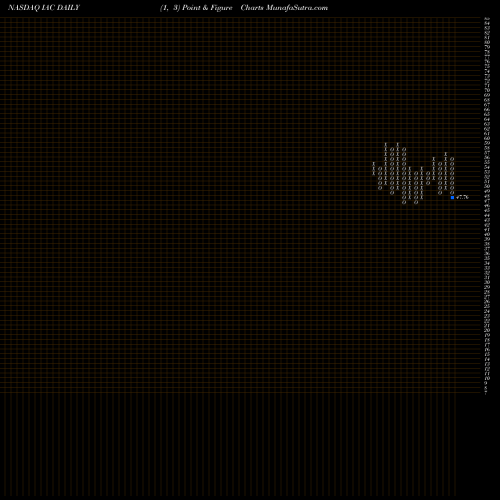 Free Point and Figure charts IAC/InterActiveCorp IAC share NASDAQ Stock Exchange 